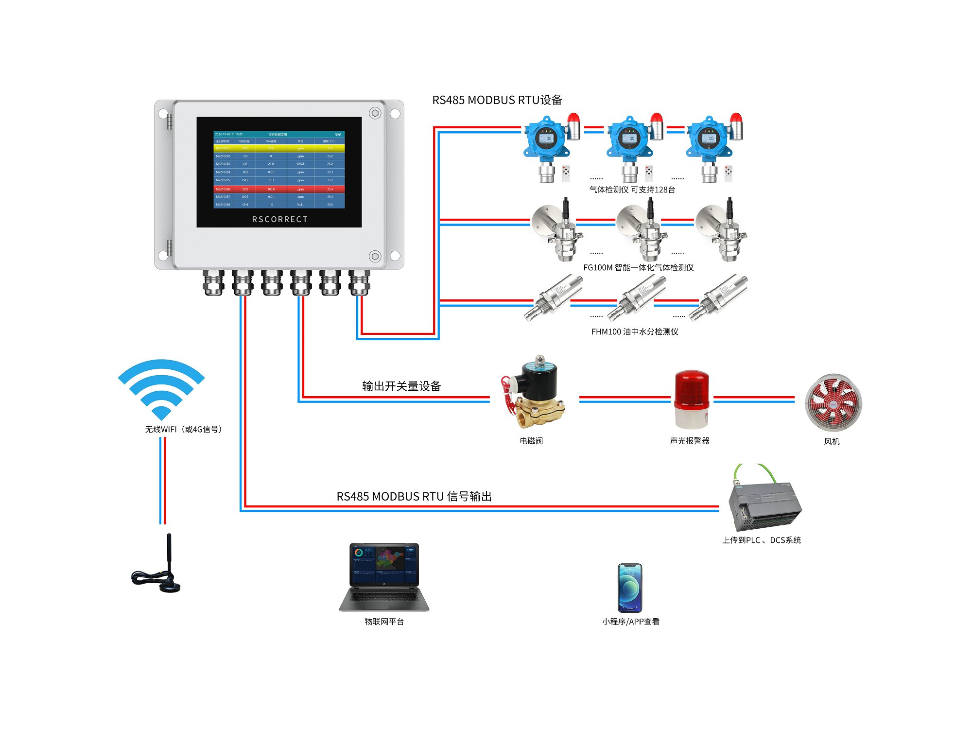 MCT100集中氣體檢測(cè)儀控制器組網(wǎng)圖